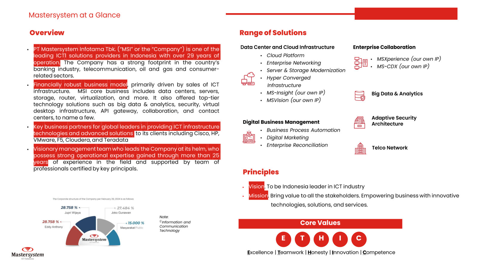 One-page snapshot: solution map, ownership (founders hold ~86%), vision and ETHIC values.