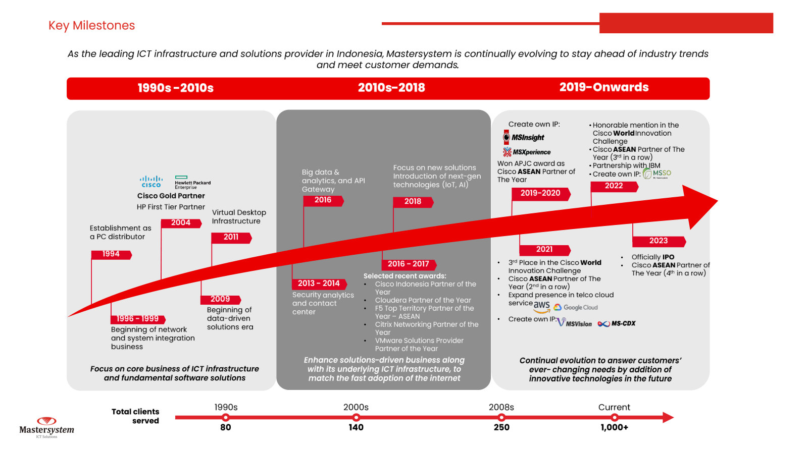 Key milestones, 1994 to IPO — from 80 clients as a PC distributor to 1,000+ as a full ICT integrator.