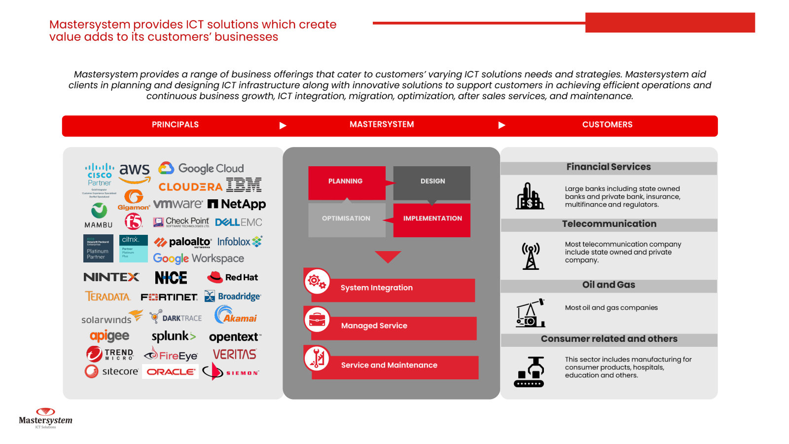 The core diagram: MSTI sits between global principals and its four customer verticals (financial services, telecom, oil & gas, consumer), adding planning-to-maintenance value.