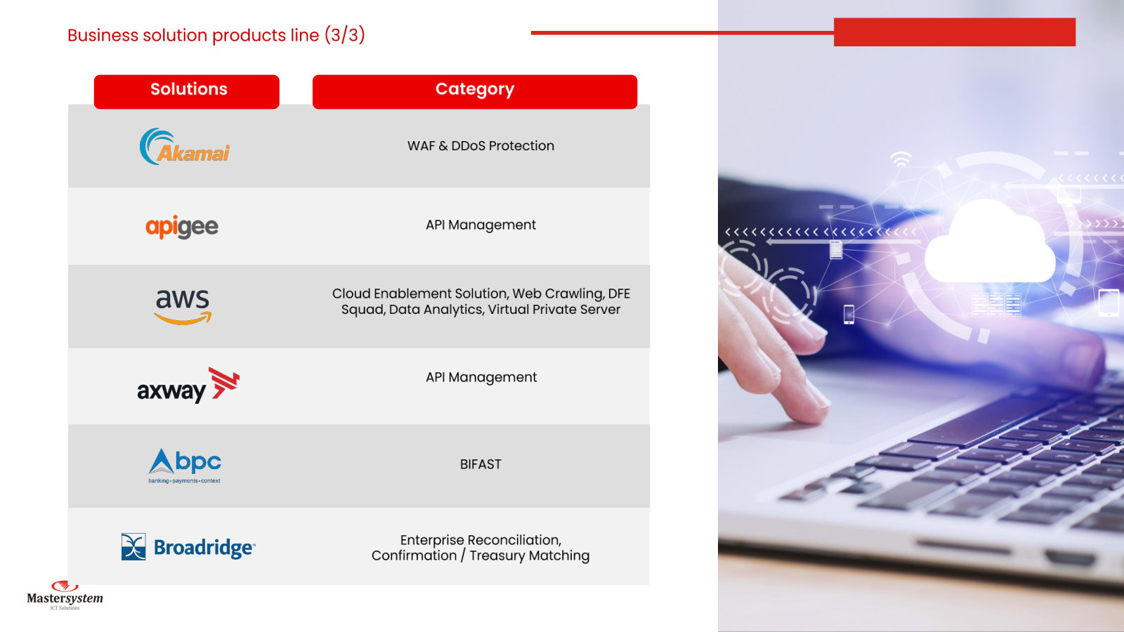 Product catalogue (3/3): Akamai, Apigee, AWS, Axway, BPC and Broadridge — API management, DDoS protection, BI-FAST payments and reconciliation.