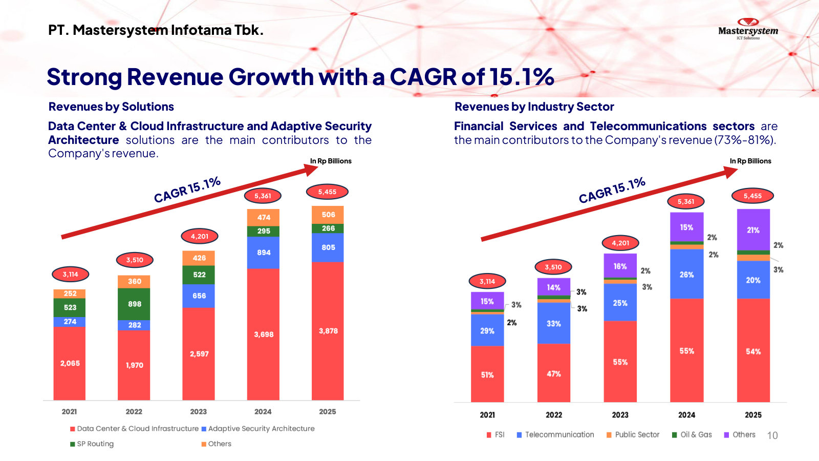Revenue by solution and by industry, 2021–2025: 15.1% CAGR, led by data-center/cloud and by financial-services plus telecom clients (73–81%).